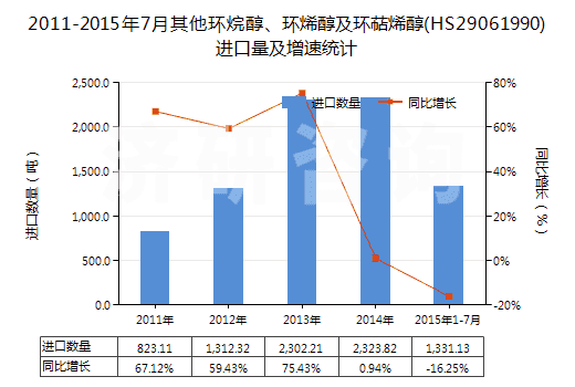 2011-2015年7月其他環(huán)烷醇、環(huán)烯醇及環(huán)萜烯醇(HS29061990)進(jìn)口量及增速統(tǒng)計(jì)